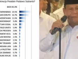 Dinilai Tegas dan Mendukung Pemberantasan Korupsi, 81% Publik Puas Kinerja Prabowo