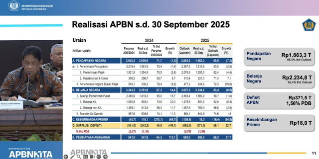 APBN Defisit Rp371,5 Triliun Hingga September: Ini Penyebab dan Dampaknya