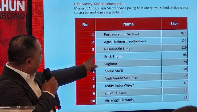 Hasil Survei Kinerja Menteri: Purbaya Yudhi Sadewa Terbaik, Ini Daftar Lengkap 10 Besar - GREAT Institute